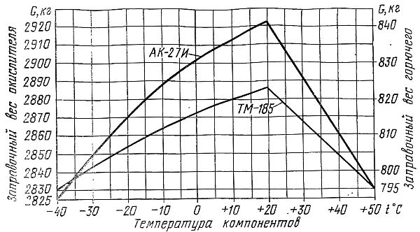 График зависимости заправочных весов компонентов топлива от их температур в момент заправки изделия